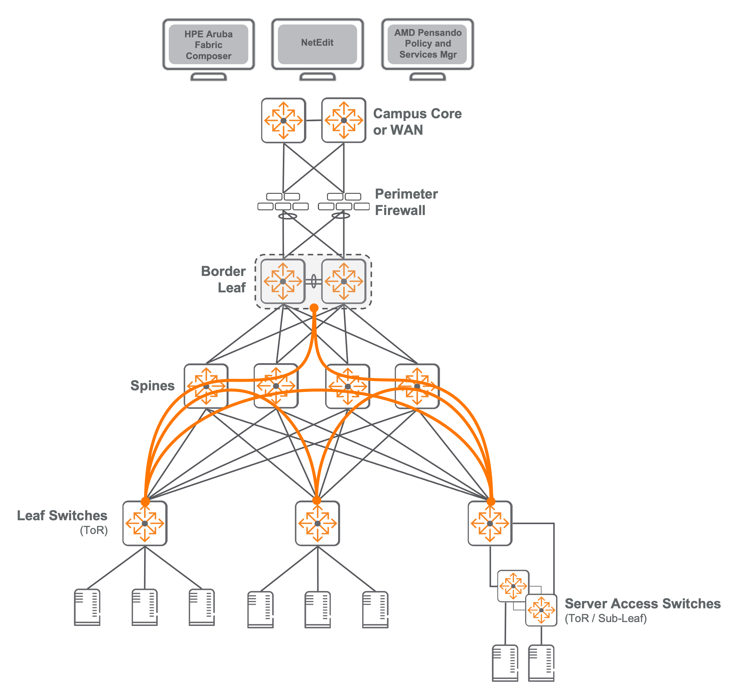 参考架构 | Validated Solution Guide